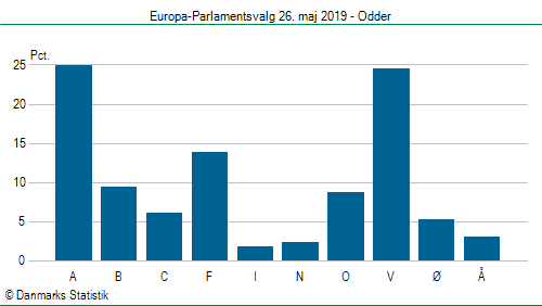 Europa-Parlamentsvalg søndag 26. maj 2019