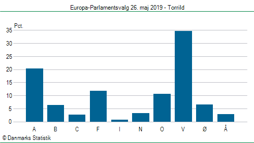 Europa-Parlamentsvalg søndag 26. maj 2019