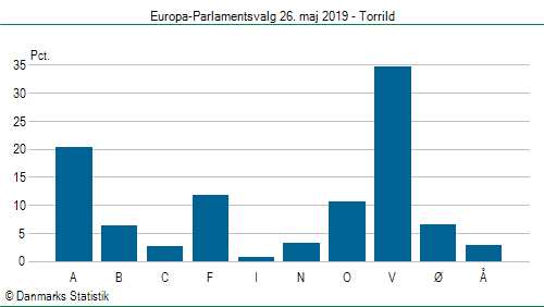 Europa-Parlamentsvalg søndag  26. maj 2019