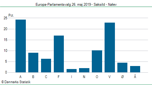 Europa-Parlamentsvalg søndag 26. maj 2019
