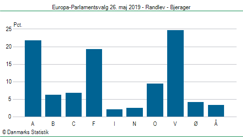 Europa-Parlamentsvalg søndag 26. maj 2019