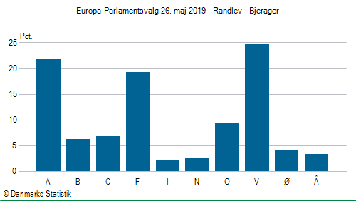 Europa-Parlamentsvalg søndag  26. maj 2019