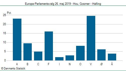 Europa-Parlamentsvalg søndag 26. maj 2019