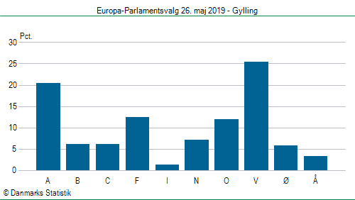 Europa-Parlamentsvalg søndag 26. maj 2019