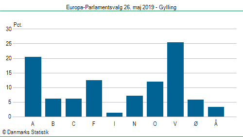 Europa-Parlamentsvalg søndag  26. maj 2019