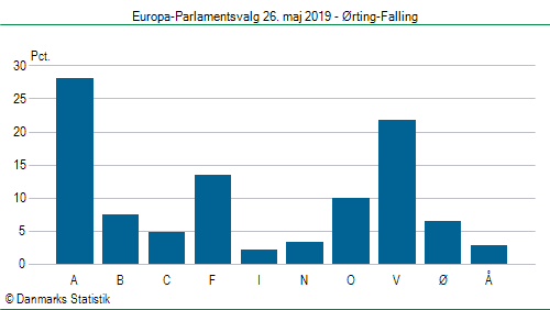Europa-Parlamentsvalg søndag 26. maj 2019