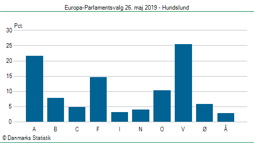 Europa-Parlamentsvalg søndag 26. maj 2019