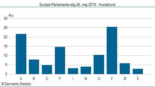 Europa-Parlamentsvalg søndag  26. maj 2019