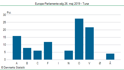 Europa-Parlamentsvalg søndag 26. maj 2019