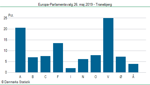 Europa-Parlamentsvalg søndag 26. maj 2019