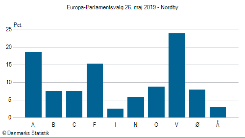 Europa-Parlamentsvalg søndag 26. maj 2019