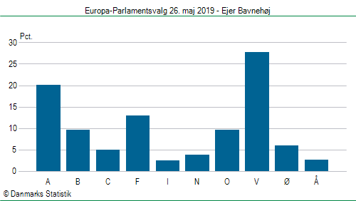 Europa-Parlamentsvalg søndag  26. maj 2019