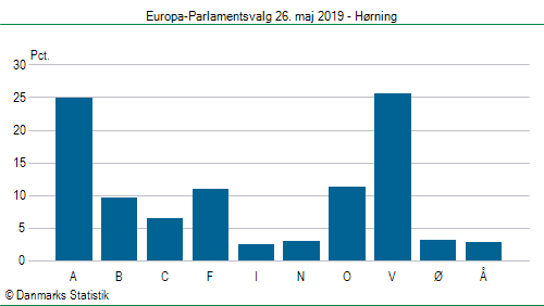Europa-Parlamentsvalg søndag 26. maj 2019