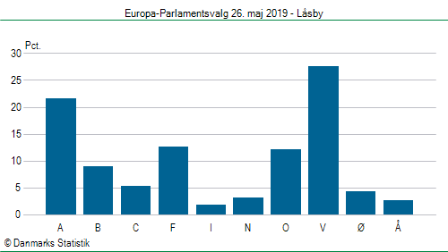Europa-Parlamentsvalg søndag 26. maj 2019
