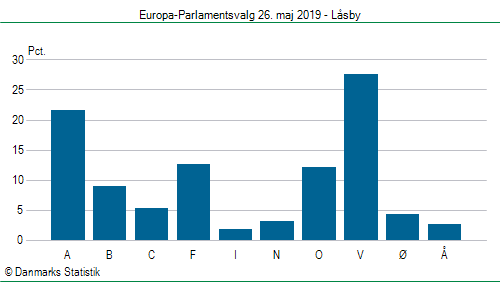 Europa-Parlamentsvalg søndag  26. maj 2019