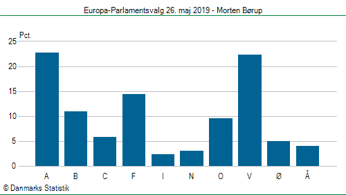 Europa-Parlamentsvalg søndag 26. maj 2019