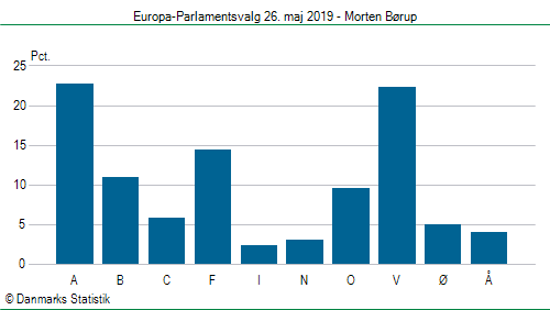 Europa-Parlamentsvalg søndag  26. maj 2019