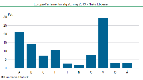 Europa-Parlamentsvalg søndag 26. maj 2019