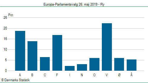 Europa-Parlamentsvalg søndag 26. maj 2019