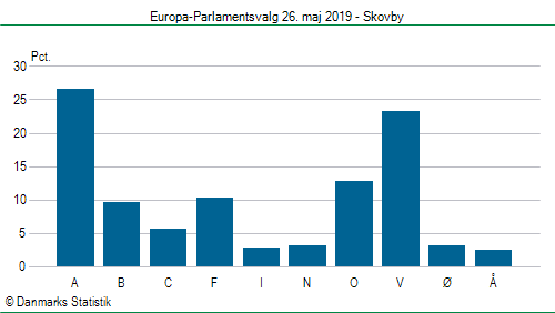 Europa-Parlamentsvalg søndag 26. maj 2019