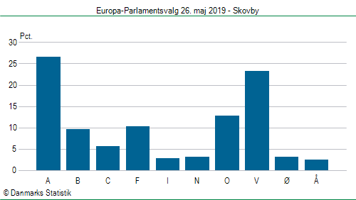 Europa-Parlamentsvalg søndag  26. maj 2019