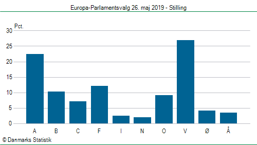 Europa-Parlamentsvalg søndag 26. maj 2019