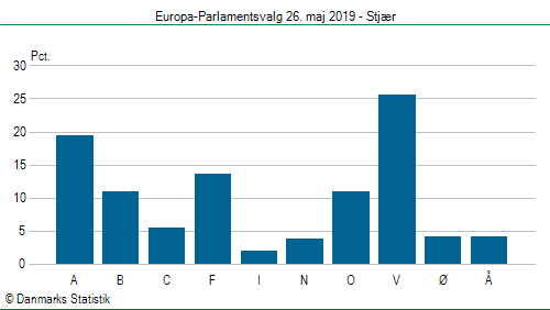Europa-Parlamentsvalg søndag 26. maj 2019