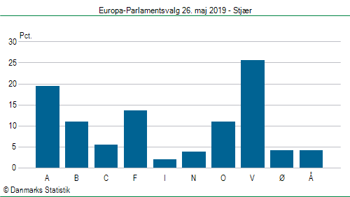 Europa-Parlamentsvalg søndag  26. maj 2019