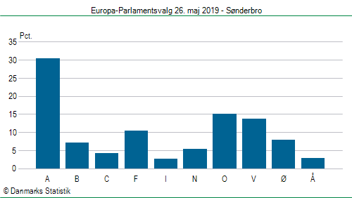 Europa-Parlamentsvalg søndag 26. maj 2019
