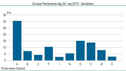 Europa-Parlamentsvalg søndag  26. maj 2019