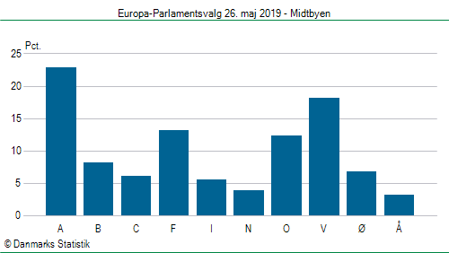 Europa-Parlamentsvalg søndag 26. maj 2019