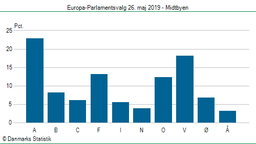 Europa-Parlamentsvalg søndag  26. maj 2019