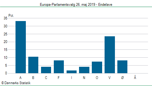 Europa-Parlamentsvalg søndag 26. maj 2019