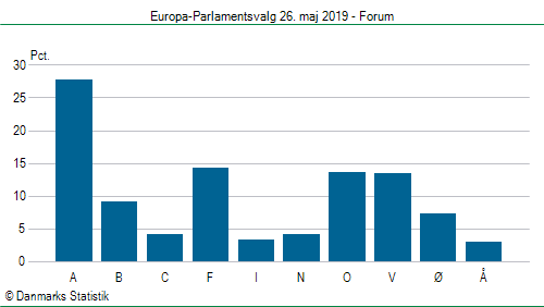 Europa-Parlamentsvalg søndag 26. maj 2019