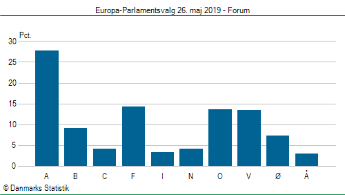 Europa-Parlamentsvalg søndag  26. maj 2019