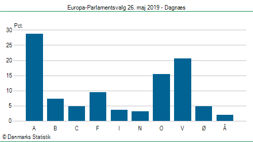 Europa-Parlamentsvalg søndag 26. maj 2019