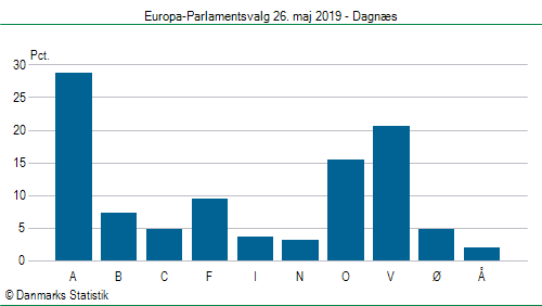 Europa-Parlamentsvalg søndag  26. maj 2019