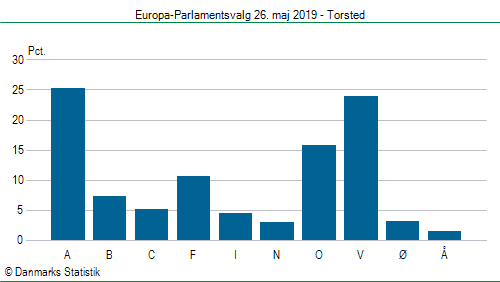 Europa-Parlamentsvalg søndag 26. maj 2019