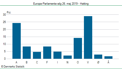 Europa-Parlamentsvalg søndag 26. maj 2019