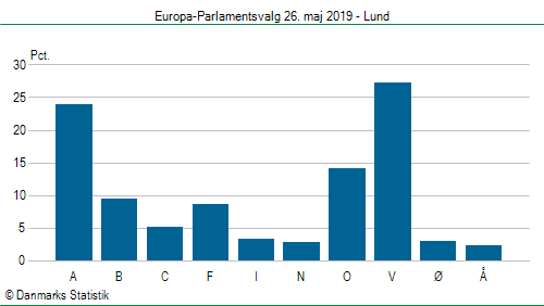 Europa-Parlamentsvalg søndag 26. maj 2019