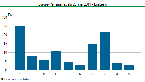 Europa-Parlamentsvalg søndag 26. maj 2019