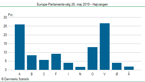 Europa-Parlamentsvalg søndag 26. maj 2019