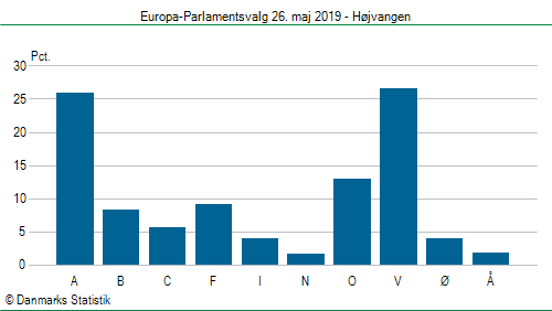 Europa-Parlamentsvalg søndag  26. maj 2019