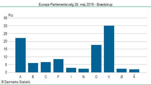 Europa-Parlamentsvalg søndag 26. maj 2019