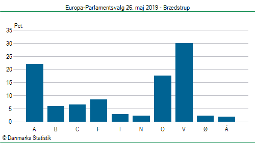 Europa-Parlamentsvalg søndag  26. maj 2019