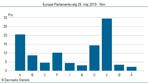 Europa-Parlamentsvalg søndag 26. maj 2019