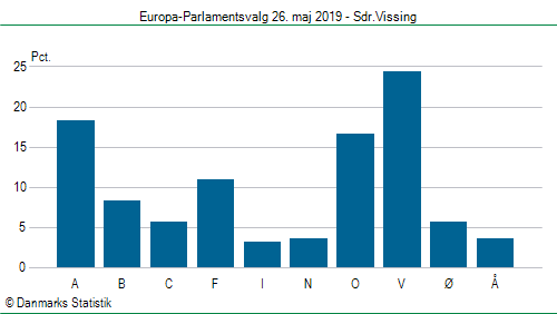 Europa-Parlamentsvalg søndag 26. maj 2019