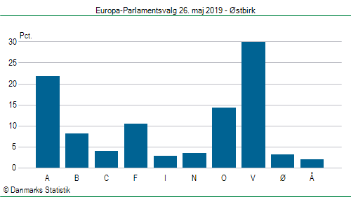 Europa-Parlamentsvalg søndag  26. maj 2019