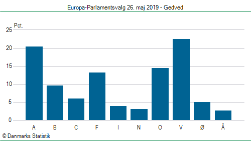Europa-Parlamentsvalg søndag 26. maj 2019