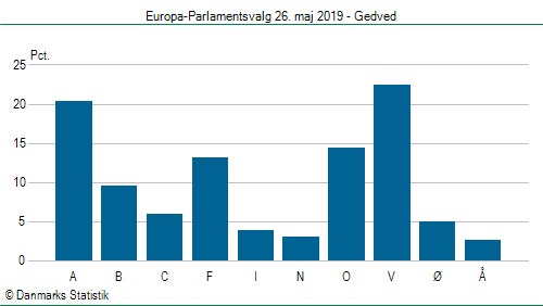 Europa-Parlamentsvalg søndag  26. maj 2019